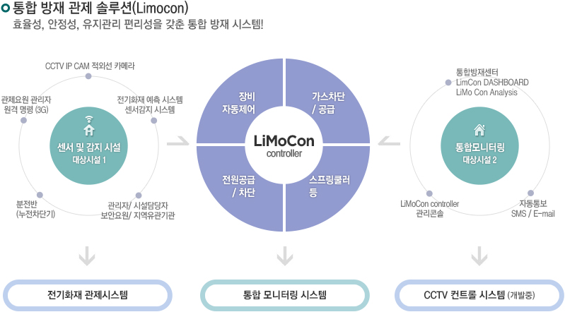 limocon 설명 도표